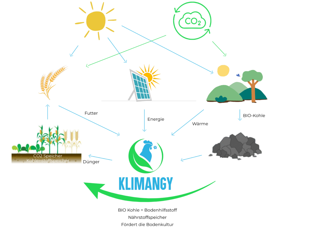 Kreislaufwirtschaft - Klimaneutralität